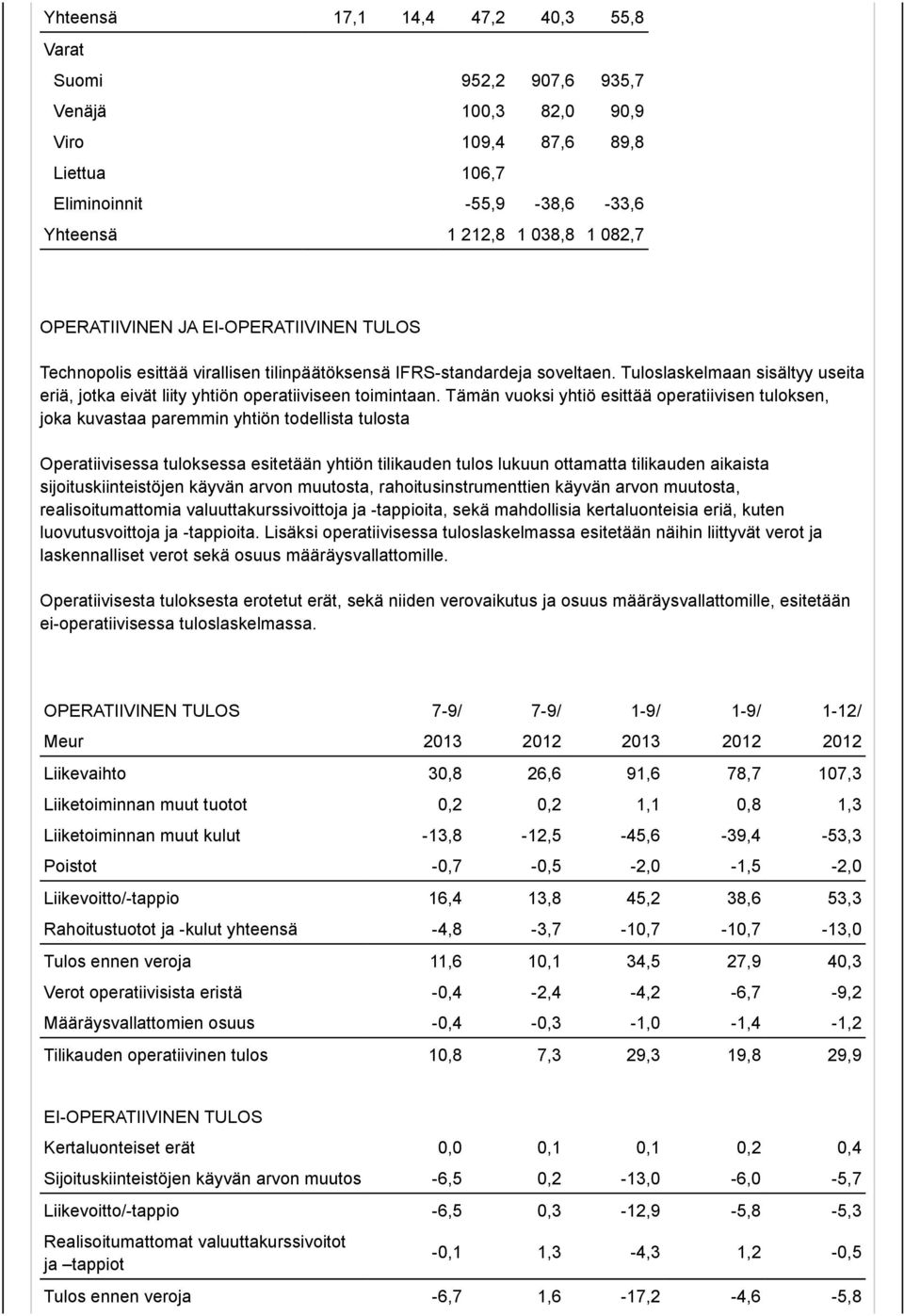 Tämän vuoksi yhtiö esittää operatiivisen tuloksen, joka kuvastaa paremmin yhtiön todellista tulosta Operatiivisessa tuloksessa esitetään yhtiön tilikauden tulos lukuun ottamatta tilikauden aikaista