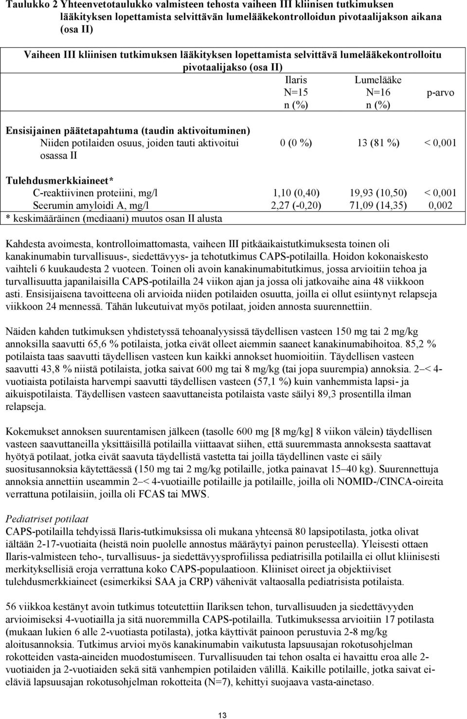 potilaiden osuus, joiden tauti aktivoitui osassa II 0 (0 %) 13 (81 %) < 0,001 Tulehdusmerkkiaineet* C-reaktiivinen proteiini, mg/l 1,10 (0,40) 19,93 (10,50) < 0,001 Seerumin amyloidi A, mg/l 2,27