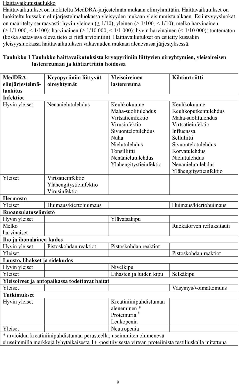 Esiintyvyysluokat on määritelty seuraavasti: hyvin yleinen ( 1/10); yleinen ( 1/100, < 1/10); melko harvinainen ( 1/1 000, < 1/100); harvinainen ( 1/10 000, < 1/1 000); hyvin harvinainen (< 1/10