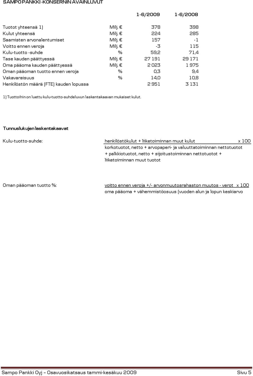 2 023 1 975 Oman pääoman tuotto ennen veroja % 0,3 9,4 Vakavaraisuus % 14,0 10,8 Henkilöstön määrä (FTE) kauden lopussa 2 951 3 131 1) Tuottoihin on luettu kulu-tuotto-suhdeluvun laskentakaavan