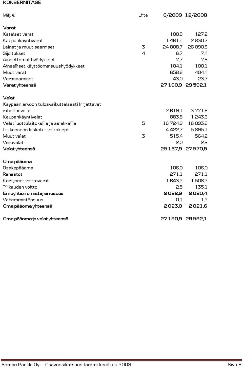 käyttöomaisuushyödykkeet 104,1 100,1 Muut varat 658,6 404,4 Verosaamiset 43,0 23,7 Varat yhteensä 27 190,9 29 592,1 Velat Käypään arvoon tulosvaikutteisesti kirjattavat rahoitusvelat 2 619,1 3 771,6