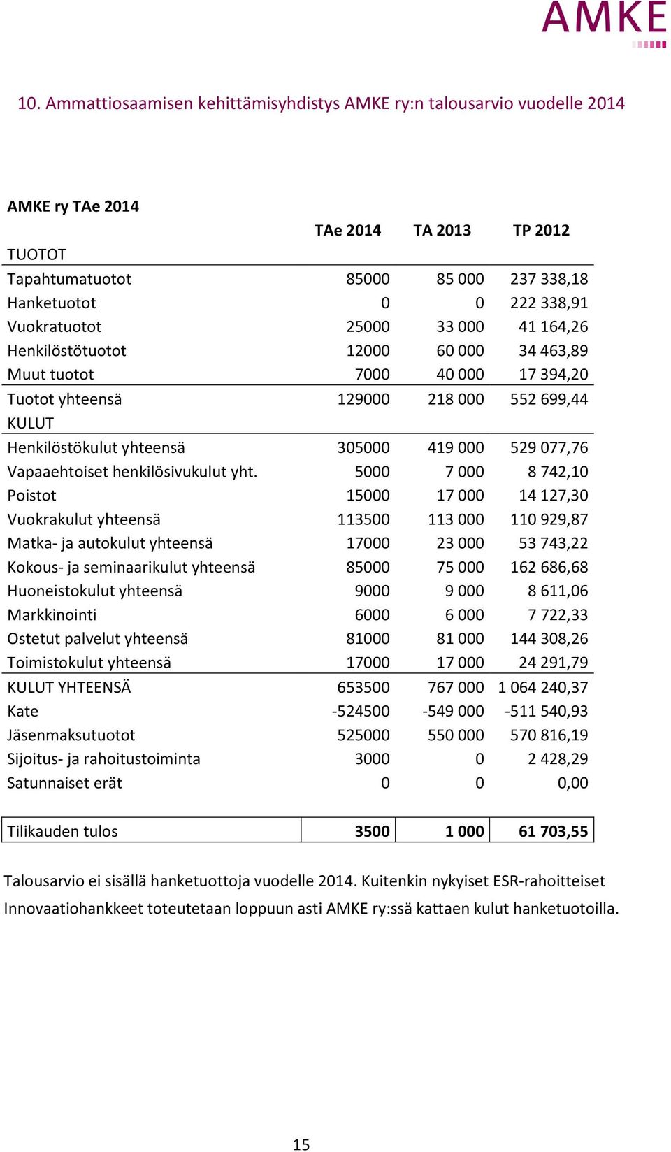 529 077,76 Vapaaehtoiset henkilösivukulut yht.