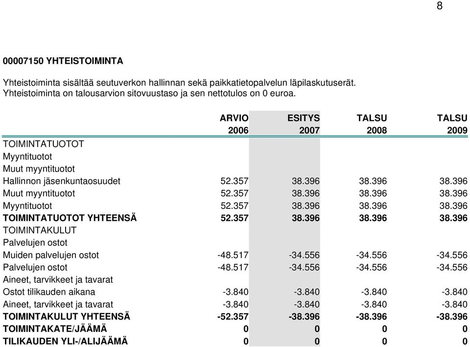 357 38.396 38.396 38.396 TOIMINTATUOTOT YHTEENSÄ 52.357 38.396 38.396 38.396 TOIMINTAKULUT Palvelujen ostot Muiden palvelujen ostot -48.517-34.556-34.