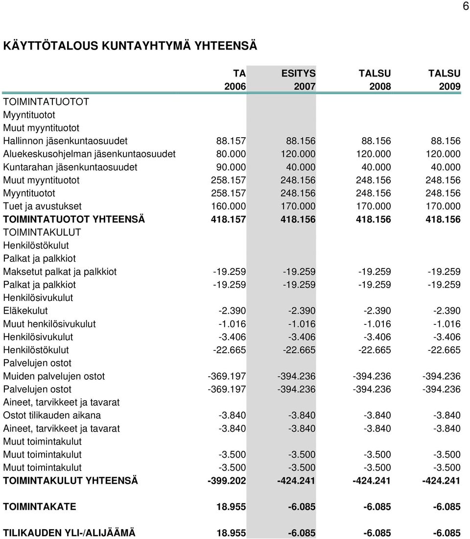 157 248.156 248.156 248.156 Tuet ja avustukset 160.000 170.000 170.000 170.000 TOIMINTATUOTOT YHTEENSÄ 418.157 418.156 418.