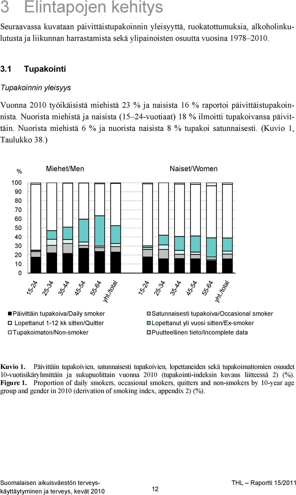 Nuorista miehistä ja naisista (15 24-vuotiaat) 18 % ilmoitti tupakoivansa päivittäin. Nuorista miehistä 6 % ja nuorista naisista 8 % tupakoi satunnaisesti. (Kuvio 1, Taulukko 38.