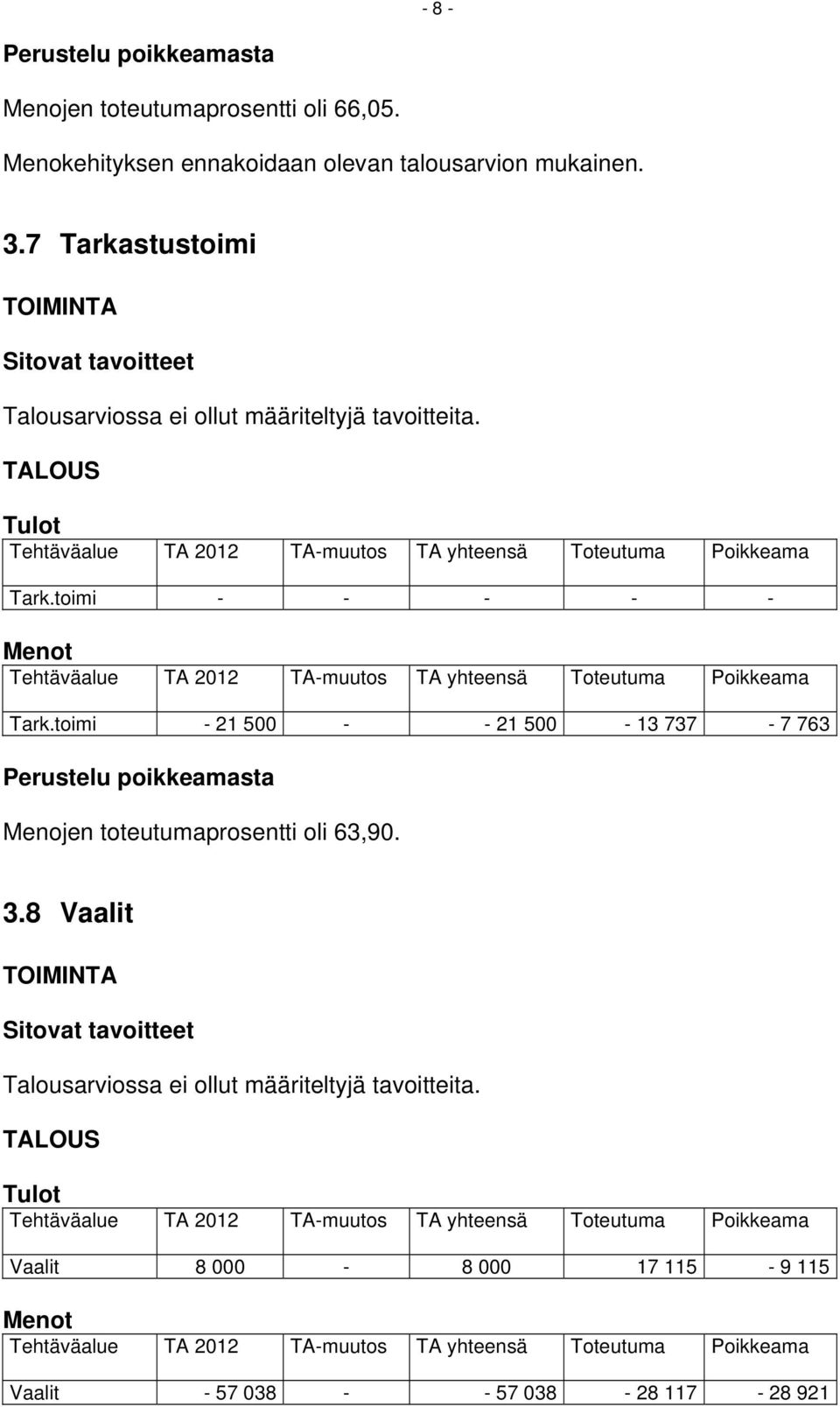 toimi - 21 500 - - 21 500-13 737-7 763 Menojen toteutumaprosentti oli 63,90. 3.