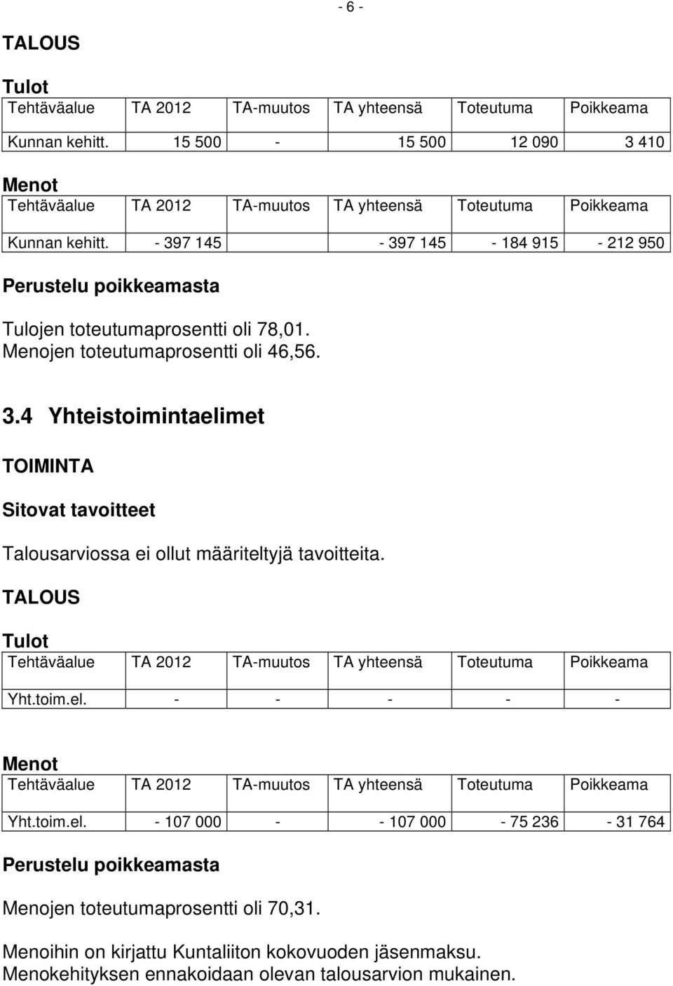 Yht.toim.el. - - - - - Yht.toim.el. - 107 000 - - 107 000-75 236-31 764 Menojen toteutumaprosentti oli 70,31.