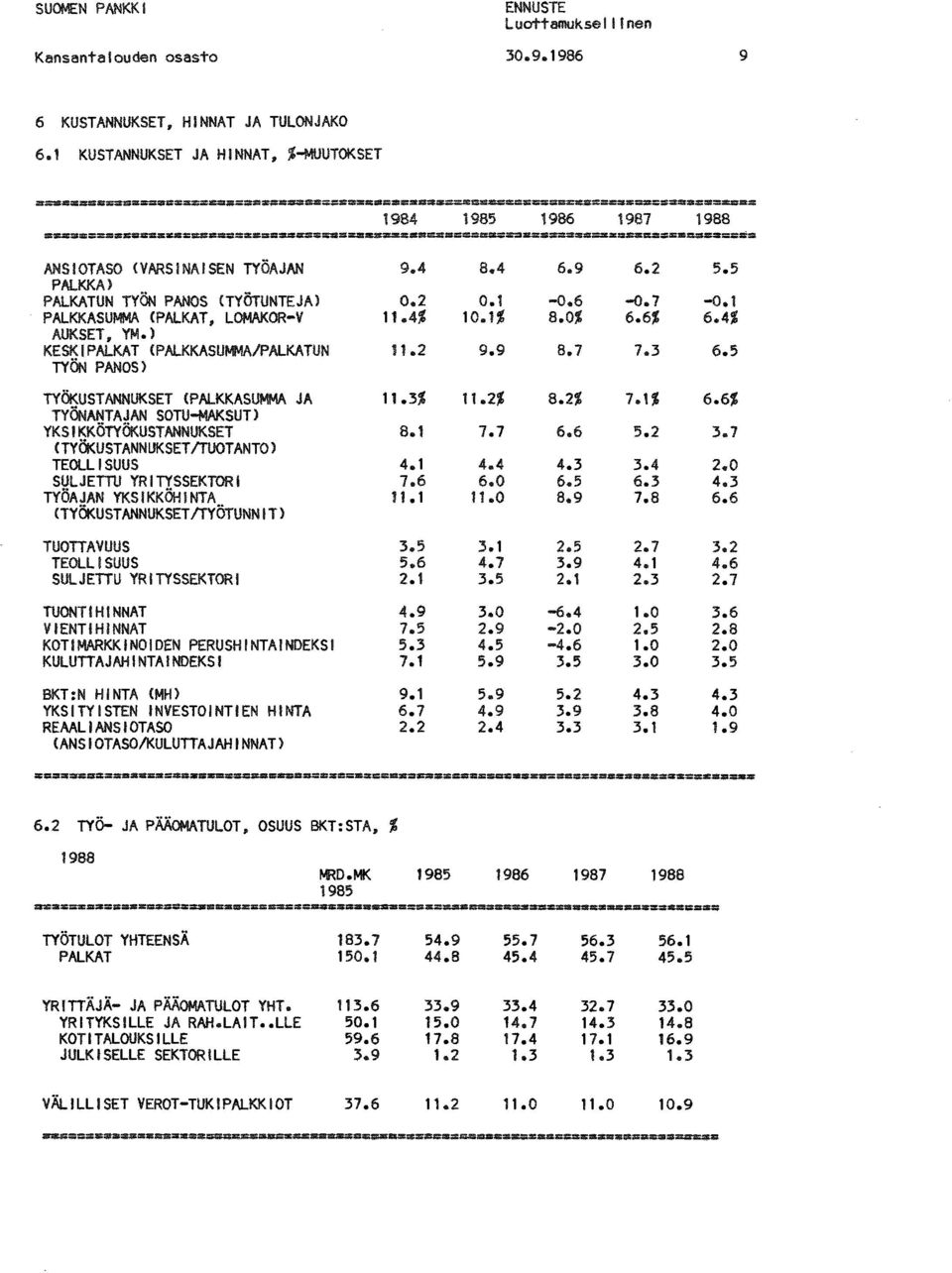 4 PAlKKA) PALKATUN TYÖN PANOS (TYÖTUNTEJA) 0.2 PAlKKASUMMA (PAlKAT. LOMAKOR-V 11.4% AUKSET. YM.) KESKIPAlKAT (PAlKKASUMMA!PALKATUN 11.2 TYÖN PANOS) TYÖKUSTANNUKSET (PAlKKASUMMA JA 11.