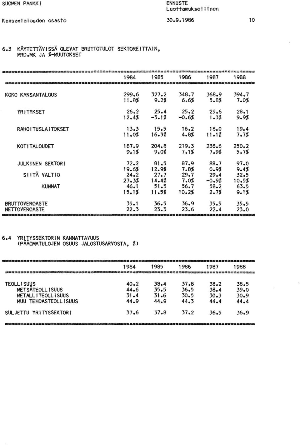 6 327.2 348.7 368.9 394.7 11.8% 9.2% 6.6% 5.8% 7.0% YRITYKSET 26.2 25.. 4 25.2 25.6 28.1 12.4% -3.1% -0.6% 1.3% 9.9% RAHOITUSLAITOKSET 13.3 15.5 16.2 18.0 19.4 11.0% 16.3% 4.8% 11.1% 7.