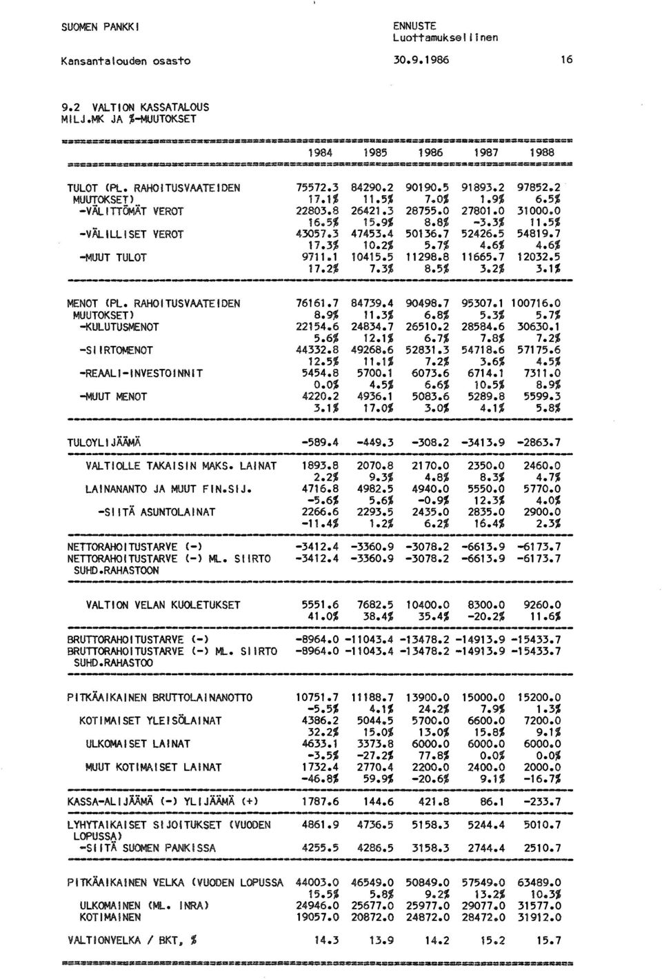 . 2 6.5% 31000.0 11.5% 54819.7 4.6% 12032.5 3.1% ---------------------------------- MENOT <PL. RAHOITUSVAATEIDEN 76161.7 84739.4 90498.7 95307.1 100716.0 MUUTOKSET> 8.9% 11.3% 6.8% 5.3% 5.