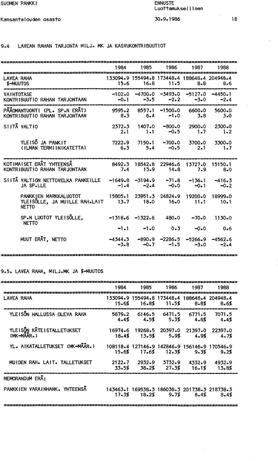 .._-_...-...-- PMOMANTUONTI (Pl. SP.N ERÄn 9595.2 8557.1-1500.0 6600.0 5600.0 KONTRIBUUTIO RAHAN TARJONTAAN 8.3 6.4-1.0 3.8 3.0 SIITÄ VALTIO 2312.3 1407.0-800.0 2900.0 2300.0 2.1 1.1-0.5 1.7 1.