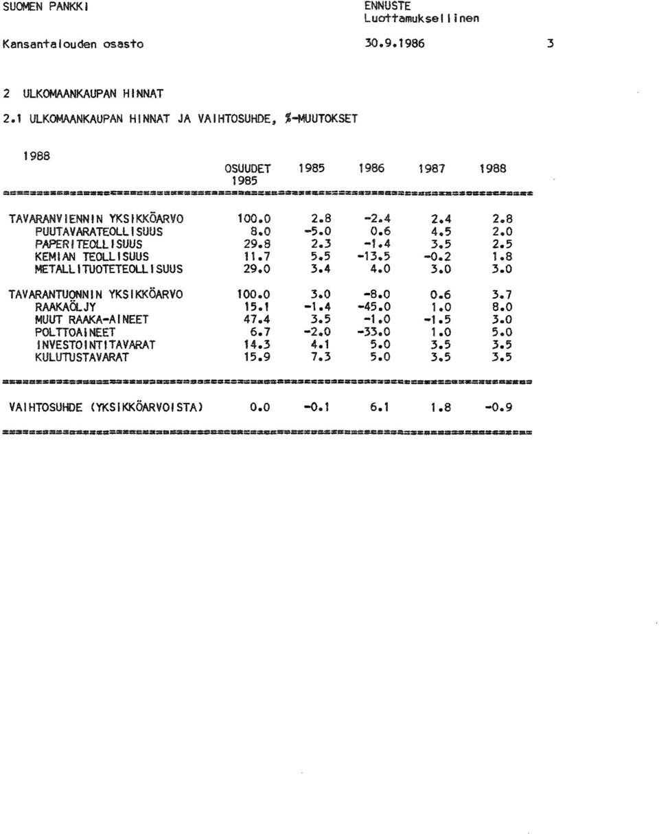 1 5.5-13.5-0.2 1.8 METALLITUOTETEOLLISUUS 29.0 3.4 4.0 3.0 3.0 TAVARANTUONNIN YKSIKKÖARVO 100.0 3.0-8.0 0.6 3.7 RAAKAÖLJY 15.1-1.4-45.0 1.0 8.0 MUUT RAAKA-AINEET 47.4 3.5-1.0-1.