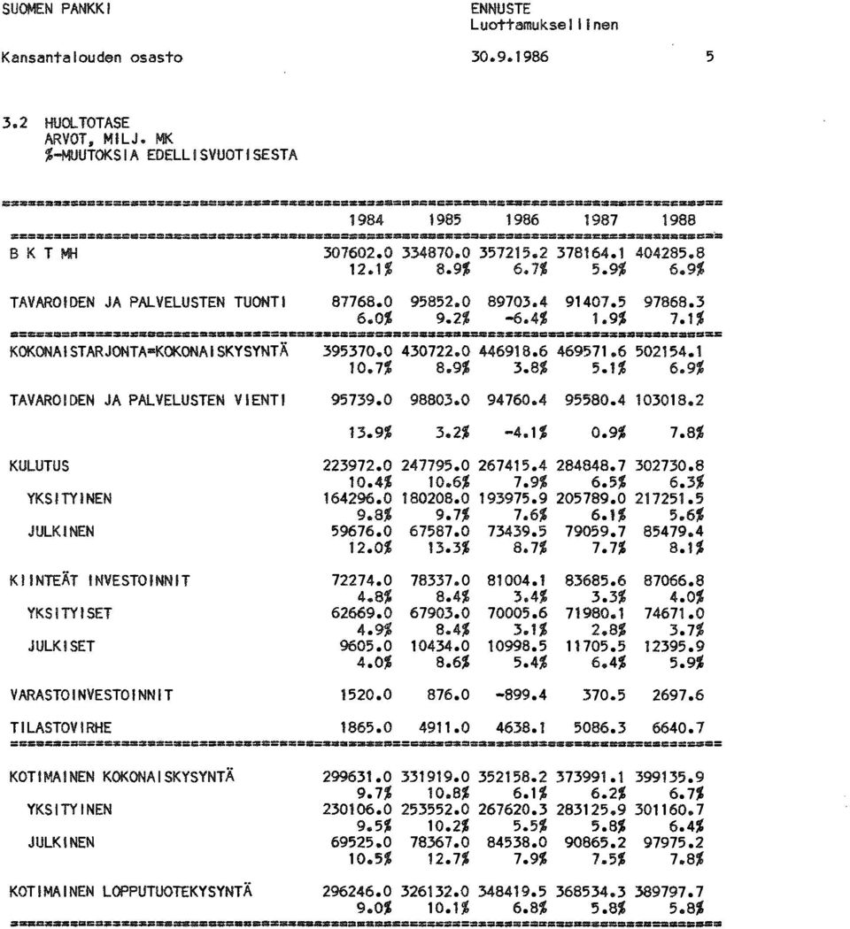 ========== KOKONAISTARJONTA=KOKONAISKYSYNTÄ 395370.0 430722.0 446918.6 469571.6 502154.1 10.7% 8.9% 3.8% 5.1% 6.9% TAVAROIDEN JA PALVELUSTEN VIENTI 95739.0 98803.0 94760.4 95580.4 103018.2 13.9% 0.