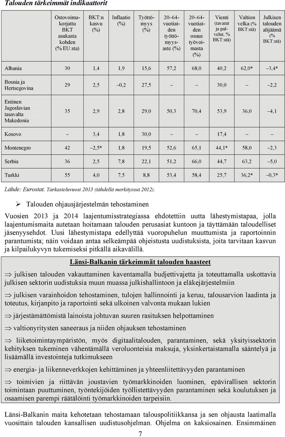 Entinen Jugoslavian tasavalta Makedonia 29 2,5 0,2 27,5 30,0 2,2 35 2,9 2,8 29,0 50,3 70,4 53,9 36,0 4,1 Kosovo 3,4 1,8 30,0 17,4 Montenegro 42 2,5* 1,8 19,5 52,6 65,1 44,1* 58,0 2,3 Serbia 36 2,5