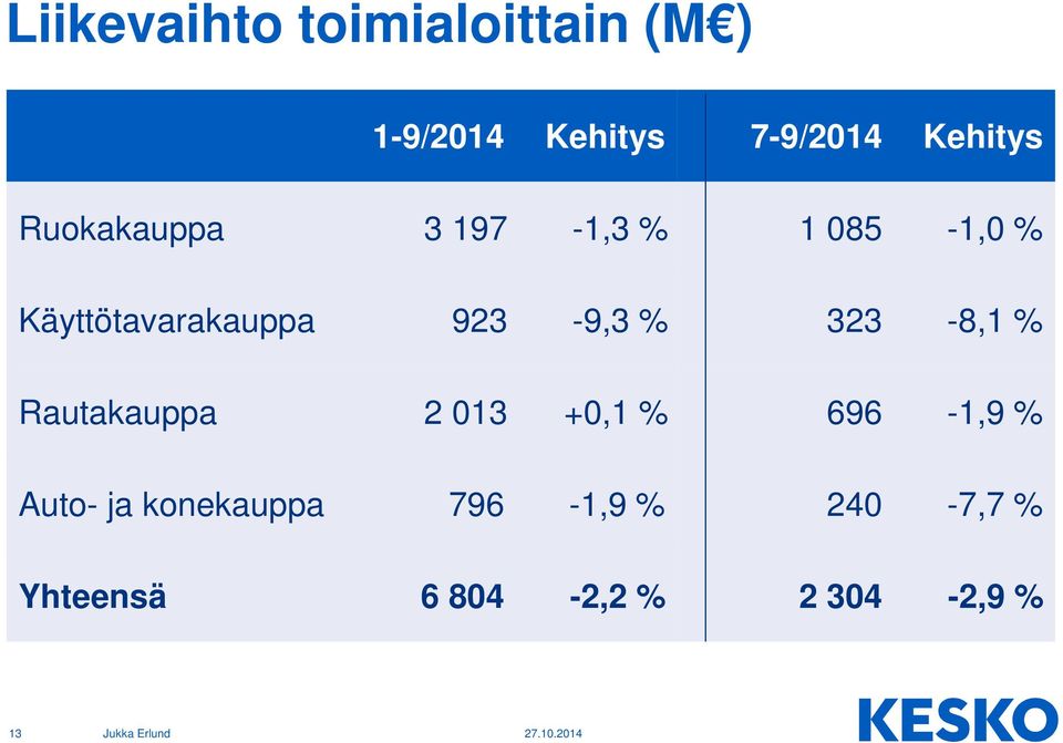 923-9,3 % 323-8,1 % Rautakauppa 2 013 +0,1 % 696-1,9 % Auto-