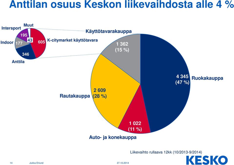 1 362 (15 %) Rautakauppa 2 609 (28 %) 4 345 (47 %) Ruokakauppa 1 022