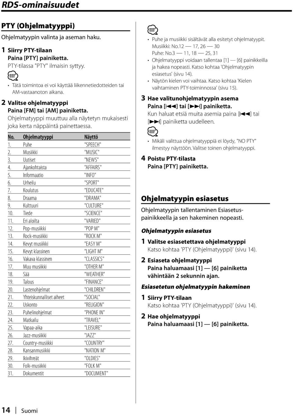 Ohjelmatyyppi muuttuu alla näytetyn mukaisesti joka kerta näppäintä painettaessa. No. Ohjelmatyyppi 1. Puhe "SPEECH" 2. Musiikki "MUSIC" 3. Uutiset "NEWS" 4. Ajankohtaista "AFFAIRS" 5.