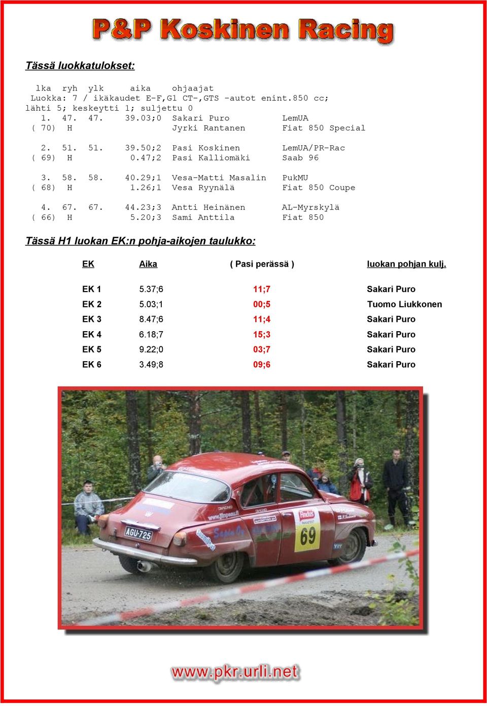 29;1 Vesa-Matti Masalin PukMU ( 68) H 1.26;1 Vesa Ryynälä Fiat 850 Coupe 4. 67. 67. 44.23;3 Antti Heinänen AL-Myrskylä ( 66) H 5.