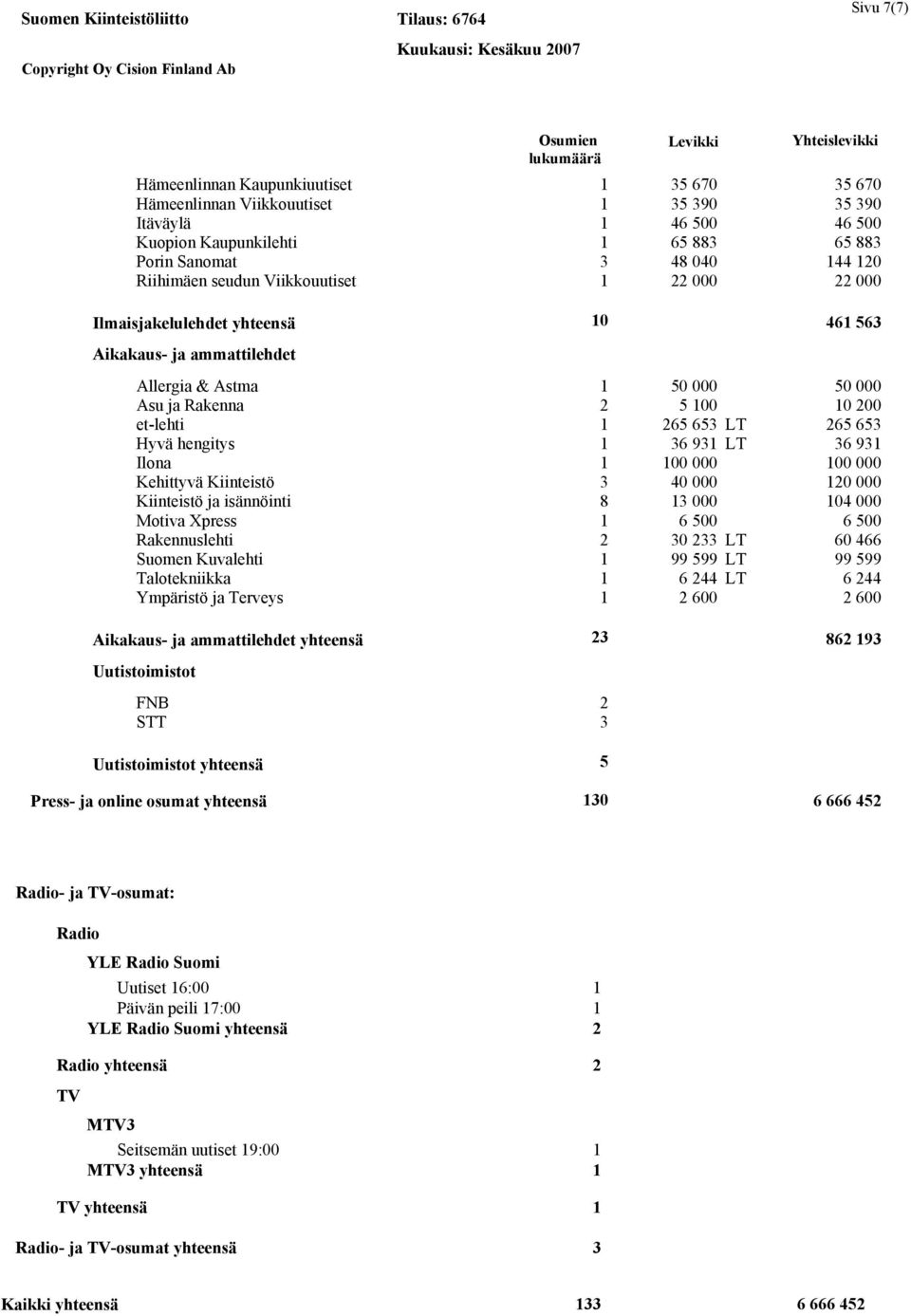 100 10 200 et-lehti 1 265 653 LT 265 653 Hyvä hengitys 1 36 931 LT 36 931 Ilona 1 100 000 100 000 Kehittyvä Kiinteistö 3 40 000 120 000 Kiinteistö ja isännöinti 8 13 000 104 000 Motiva Xpress 1 6 500