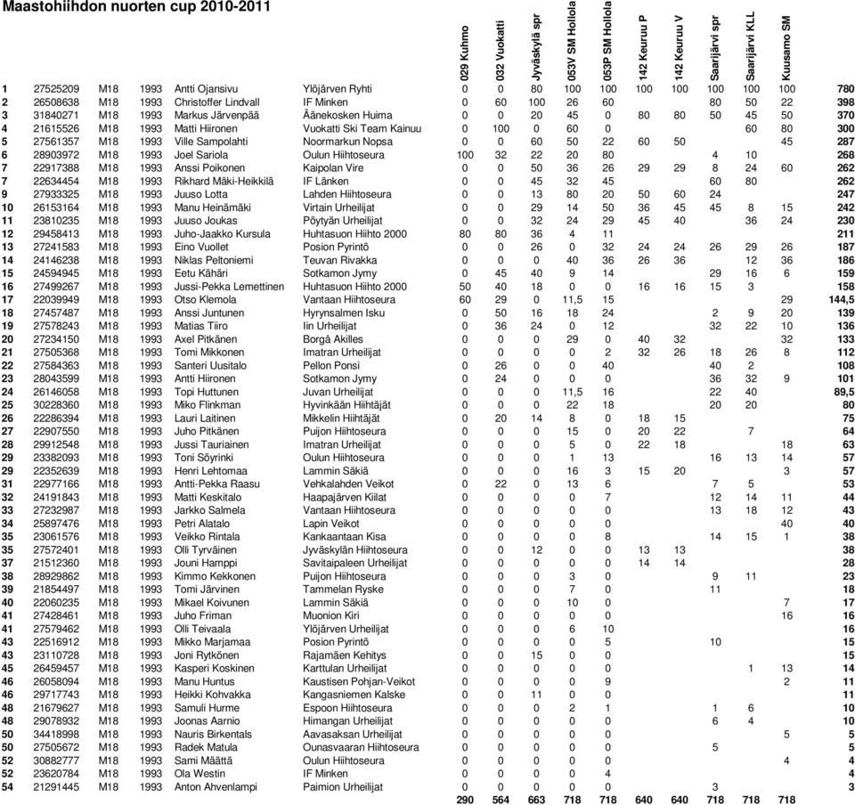 60 50 22 60 50 45 287 6 28903972 M18 1993 Joel Sariola Oulun Hiihtoseura 100 32 22 20 80 4 10 268 7 22917388 M18 1993 Anssi Poikonen Kaipolan Vire 0 0 50 36 26 29 29 8 24 60 262 7 22634454 M18 1993