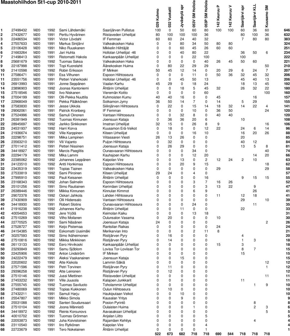 Ruuskanen Mikkelin Hiihtäjät 0 0 60 45 26 60 60 251 6 21663264 M20 1991 Jari Huhta Hollolan Urheilijat -46 0 0 40 80 22 36 50 6 234 7 21498413 M20 1991 Ristomatti Hakola Kankaanpään Urheilijat 0 0 0