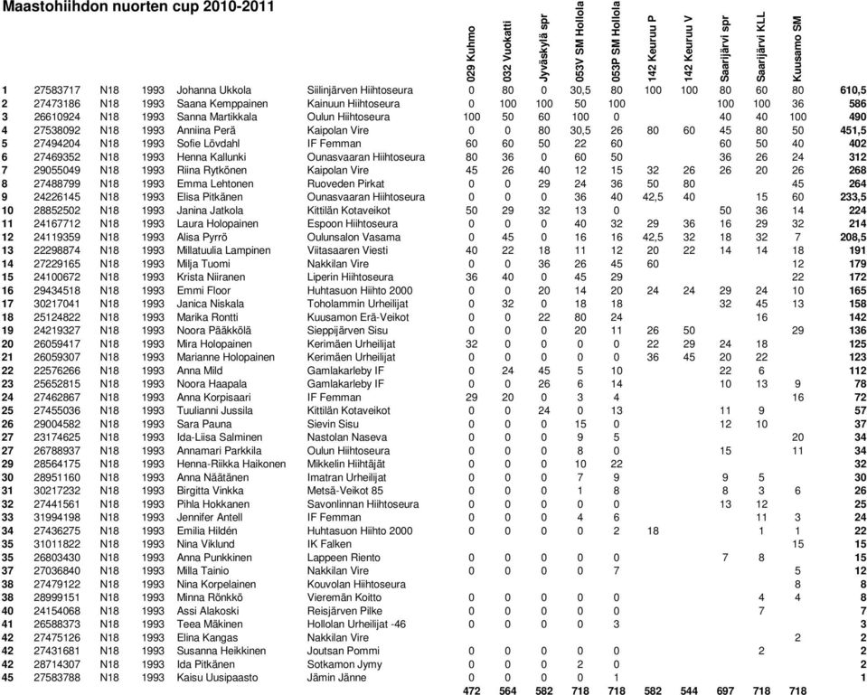 Femman 60 60 50 22 60 60 50 40 402 6 27469352 N18 1993 Henna Kallunki Ounasvaaran Hiihtoseura 80 36 0 60 50 36 26 24 312 7 29055049 N18 1993 Riina Rytkönen Kaipolan Vire 45 26 40 12 15 32 26 26 20 26
