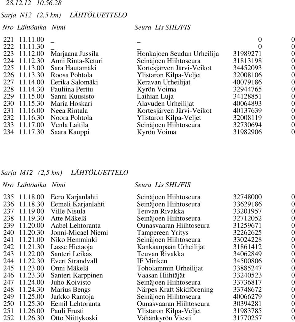 15. Sanni Kuusisto Laihian Luja 34128851 23 11.15.3 Maria Hoskari Alavuden Urheilijat 464893 231 11.16. Neea Rintala Kortesjärven Järvi-Veikot 4137639 232 11.16.3 Noora Pohtola Ylistaron Kilpa-Veljet 328119 233 11.