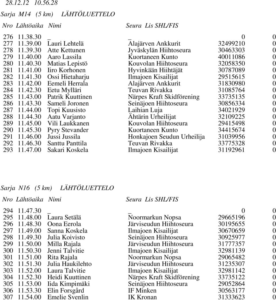 43. Patrik Kuuttinen Närpes Kraft Skidförening 33735135 286 11.43.3 Sameli Joronen 3856334 287 11.44. Topi Kuusisto Laihian Luja 3421929 288 11.44.3 Aatu Varjanto Ähtärin Urheilijat 3219225 289 11.45.