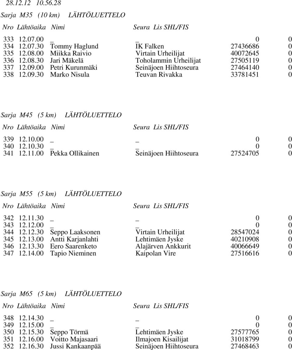 11.3 343 12.12. 344 12.12.3 Seppo Laaksonen Virtain Urheilijat 2854724 345 12.13. 346 12.13.3 Antti Karjanlahti Eero Saarenketo Lehtimäen Jyske Alajärven Ankkurit 42198 466649 347 12.14.