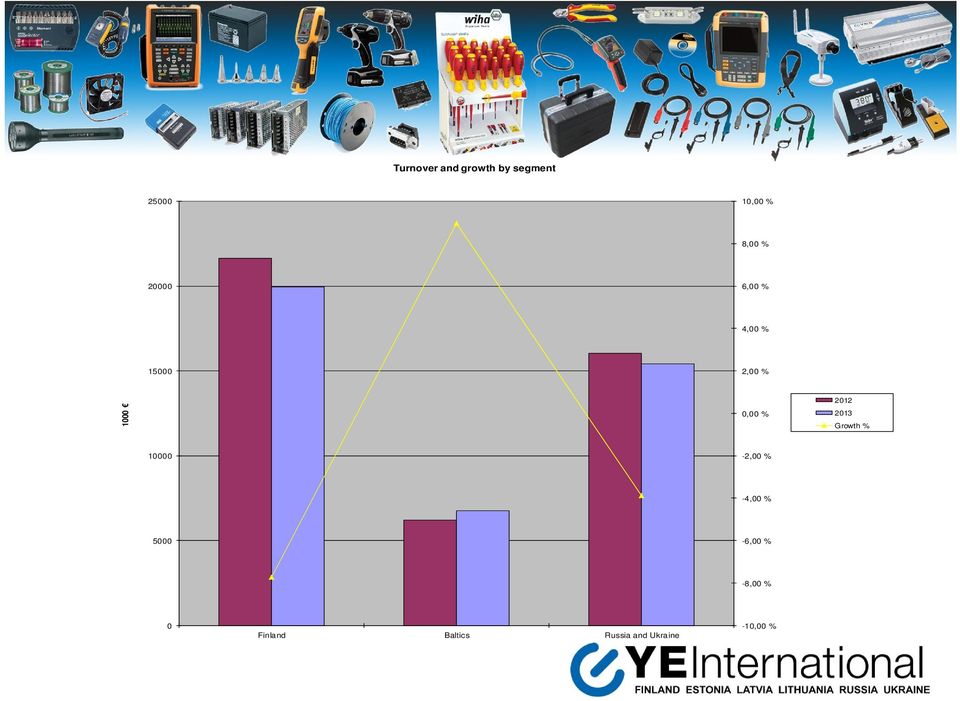 2012 2013 Growth % 10000-2,00 % -4,00 % 5000-6,00