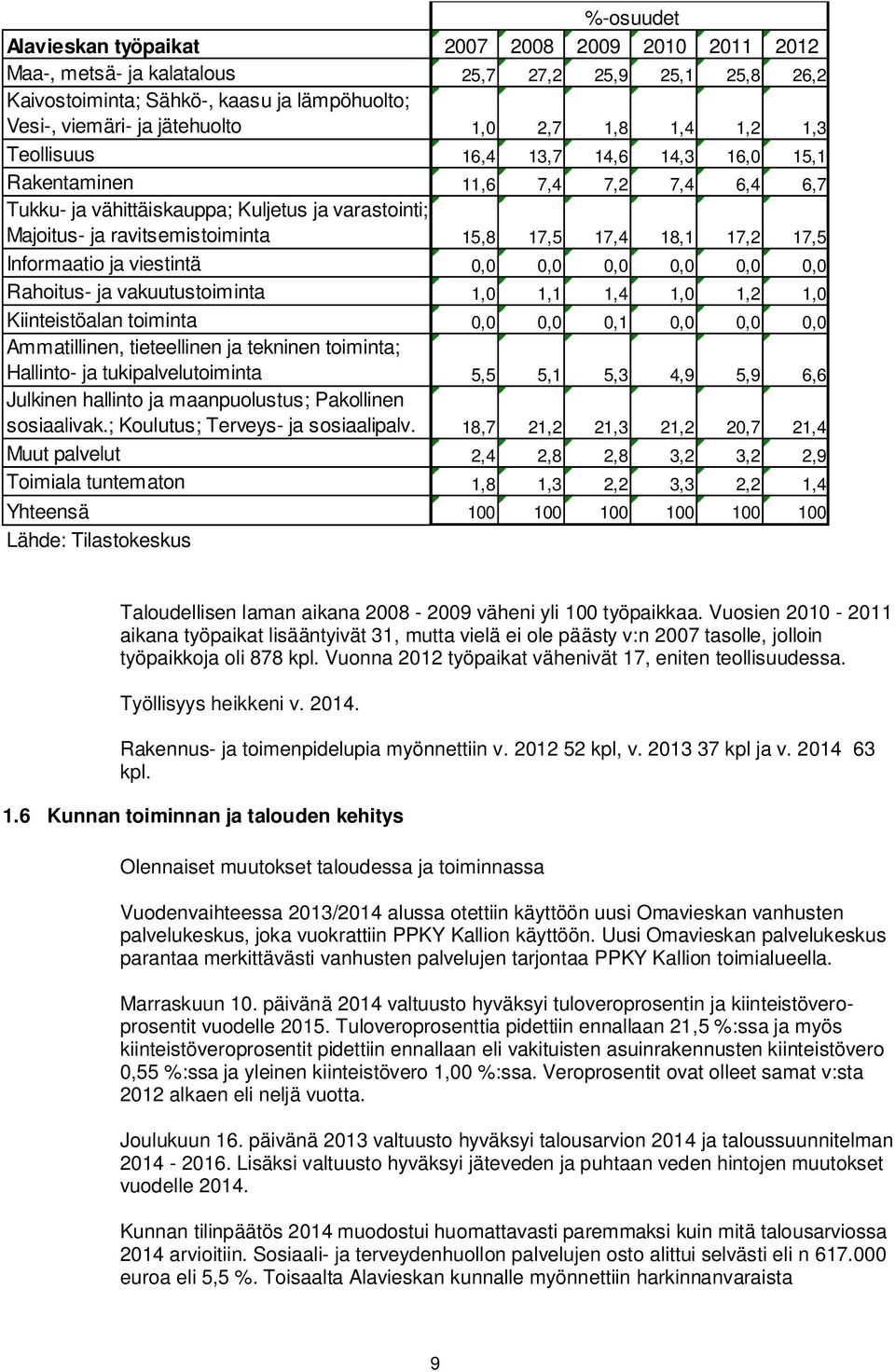 18,1 17,2 17,5 Informaatio ja viestintä 0,0 0,0 0,0 0,0 0,0 0,0 Rahoitus- ja vakuutustoiminta 1,0 1,1 1,4 1,0 1,2 1,0 Kiinteistöalan toiminta 0,0 0,0 0,1 0,0 0,0 0,0 Ammatillinen, tieteellinen ja