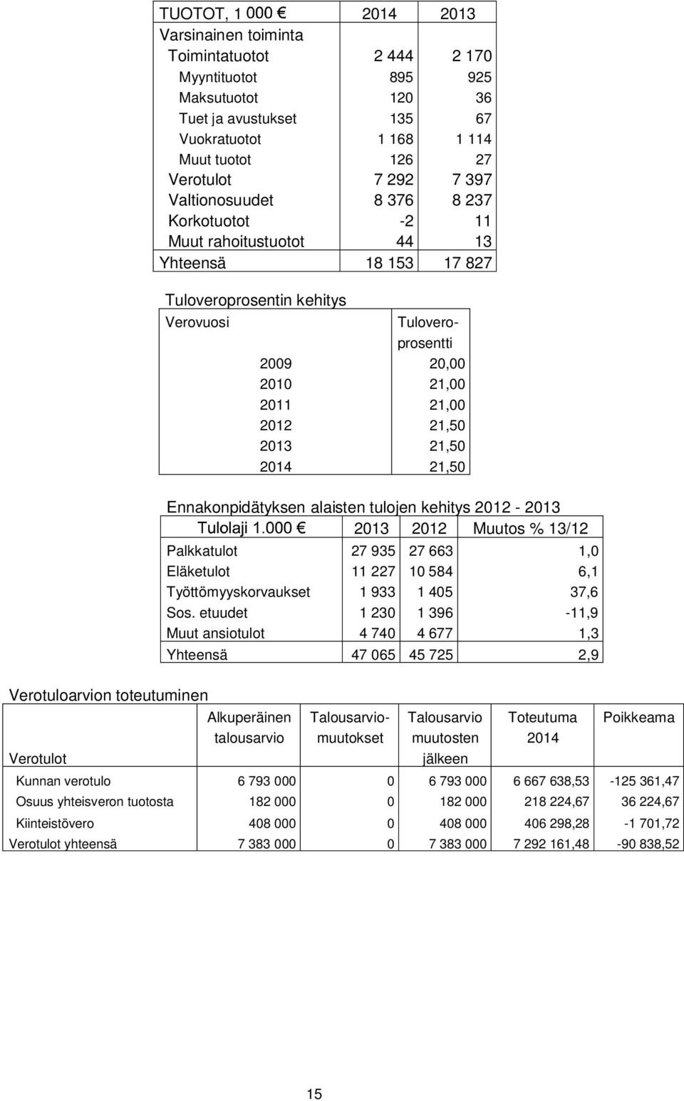 21,50 2014 21,50 Ennakonpidätyksen alaisten tulojen kehitys 2012-2013 2013 2012 Muutos % 13/12 Palkkatulot 27 935 27 663 1,0 Eläketulot 11 227 10 584 6,1 Työttömyyskorvaukset 1 933 1 405 37,6 Sos.