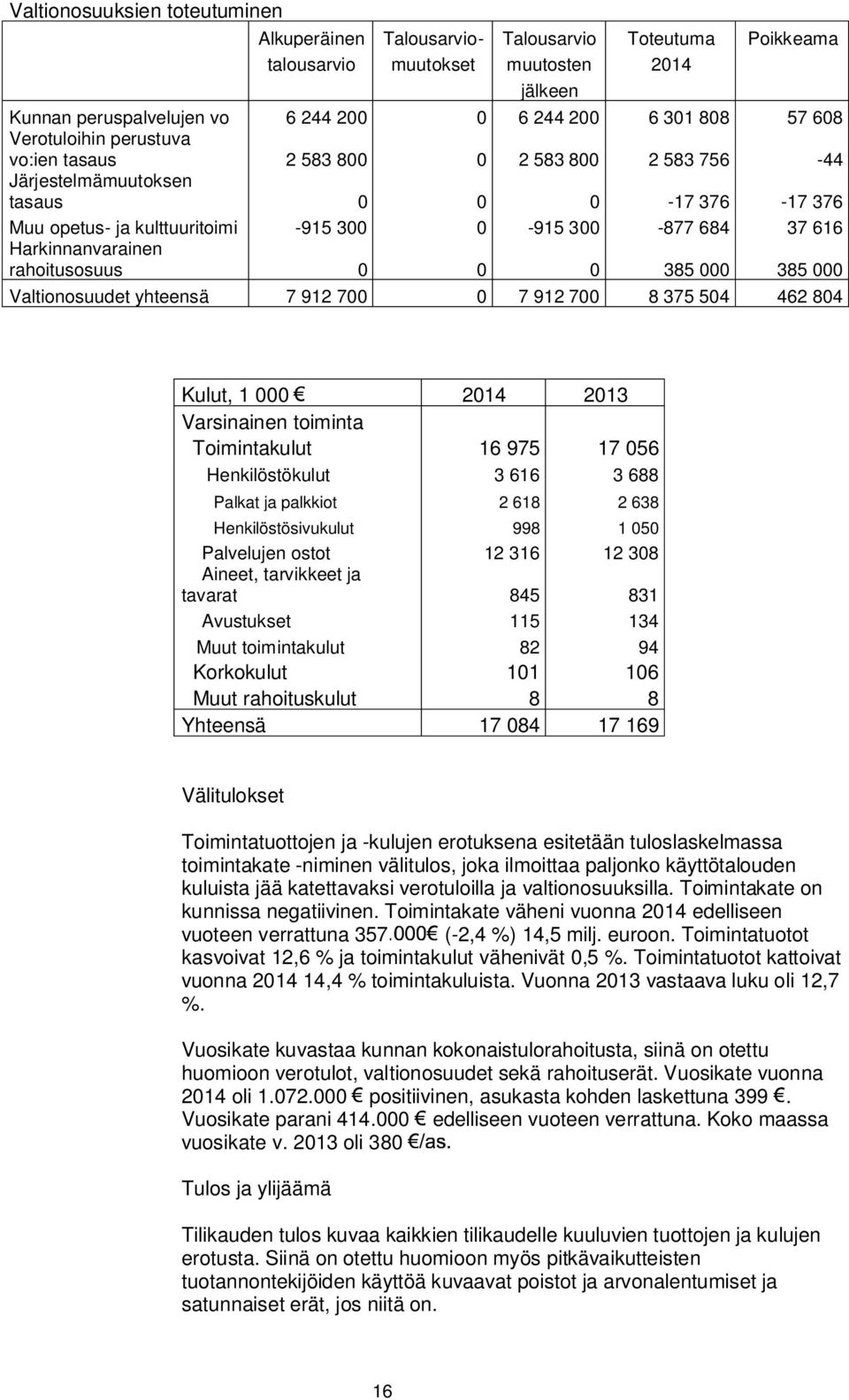 Harkinnanvarainen rahoitusosuus 0 0 0 385 000 385 000 Valtionosuudet yhteensä 7 912 700 0 7 912 700 8 375 504 462 804 Kulut, 1 000 2014 2013 Varsinainen toiminta Toimintakulut 16 975 17 056