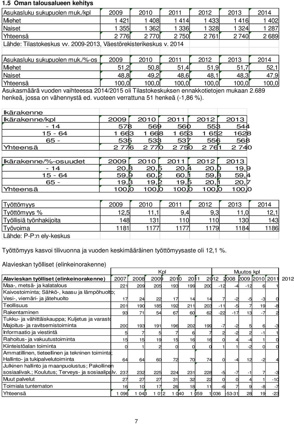 2009-2013, Väestörekisterikeskus v. 2014 Asukasluku sukupuolen muk.