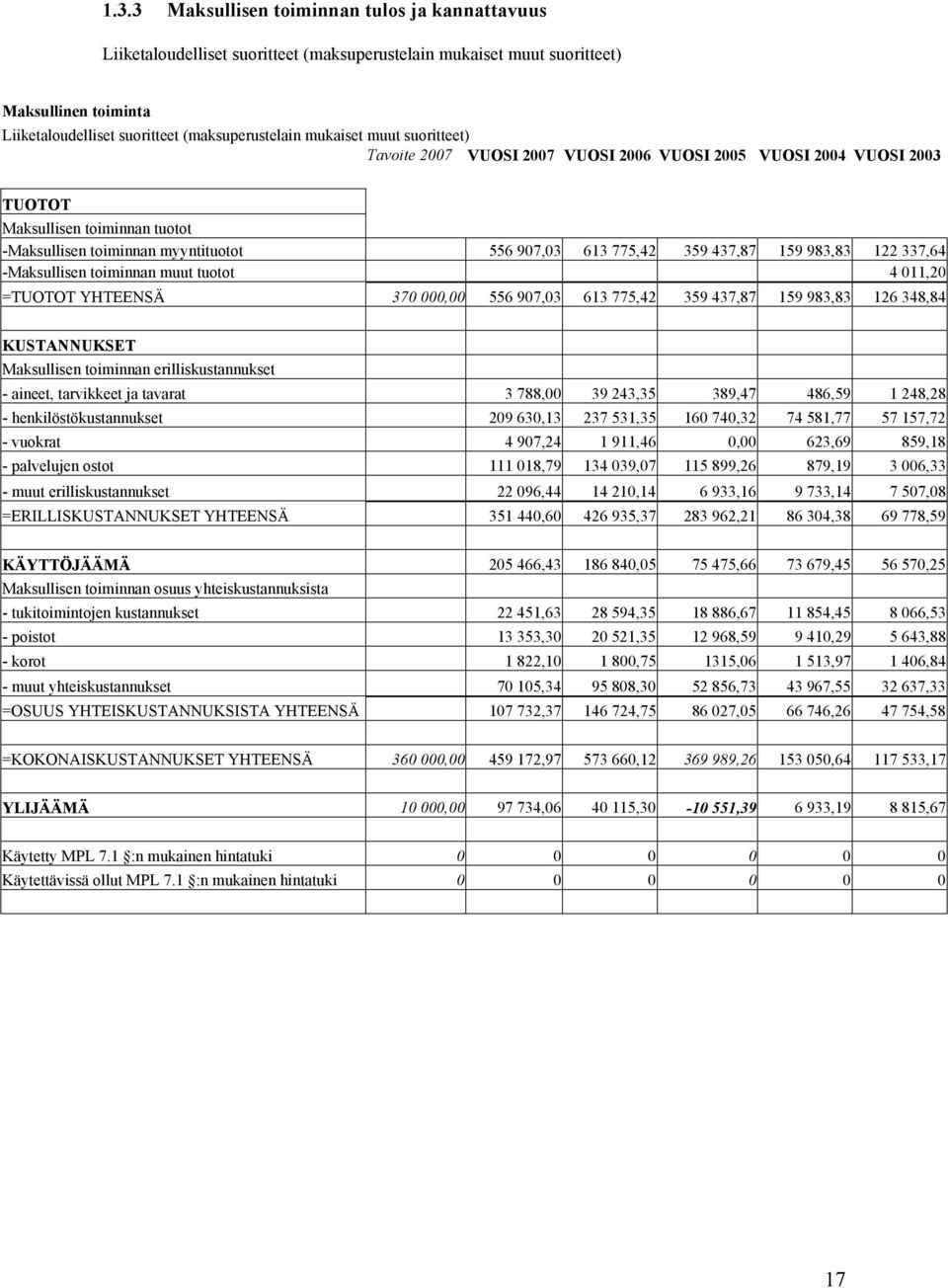 159 983,83 122 337,64 -Maksullisen toiminnan muut tuotot 4 011,20 =TUOTOT YHTEENSÄ 370 000,00 556 907,03 613 775,42 359 437,87 159 983,83 126 348,84 KUSTANNUKSET Maksullisen toiminnan