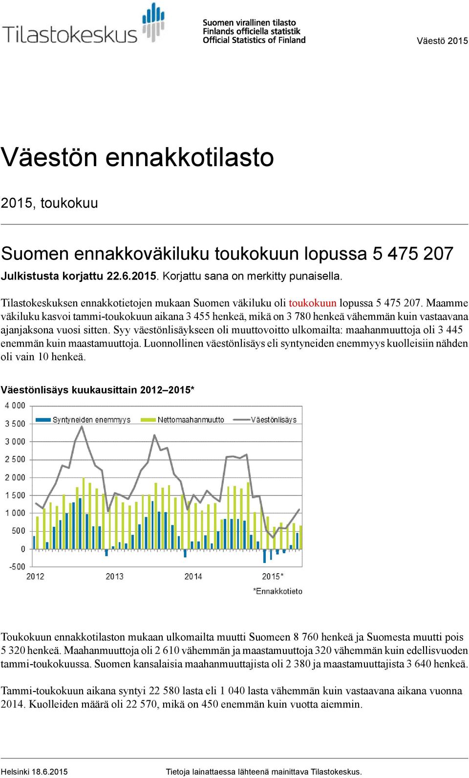 Maamme väkiluku kasvoi tammi-toukokuun aikana 3 455 henkeä, mikä on 3 780 henkeä vähemmän kuin vastaavana ajanjaksona vuosi sitten.