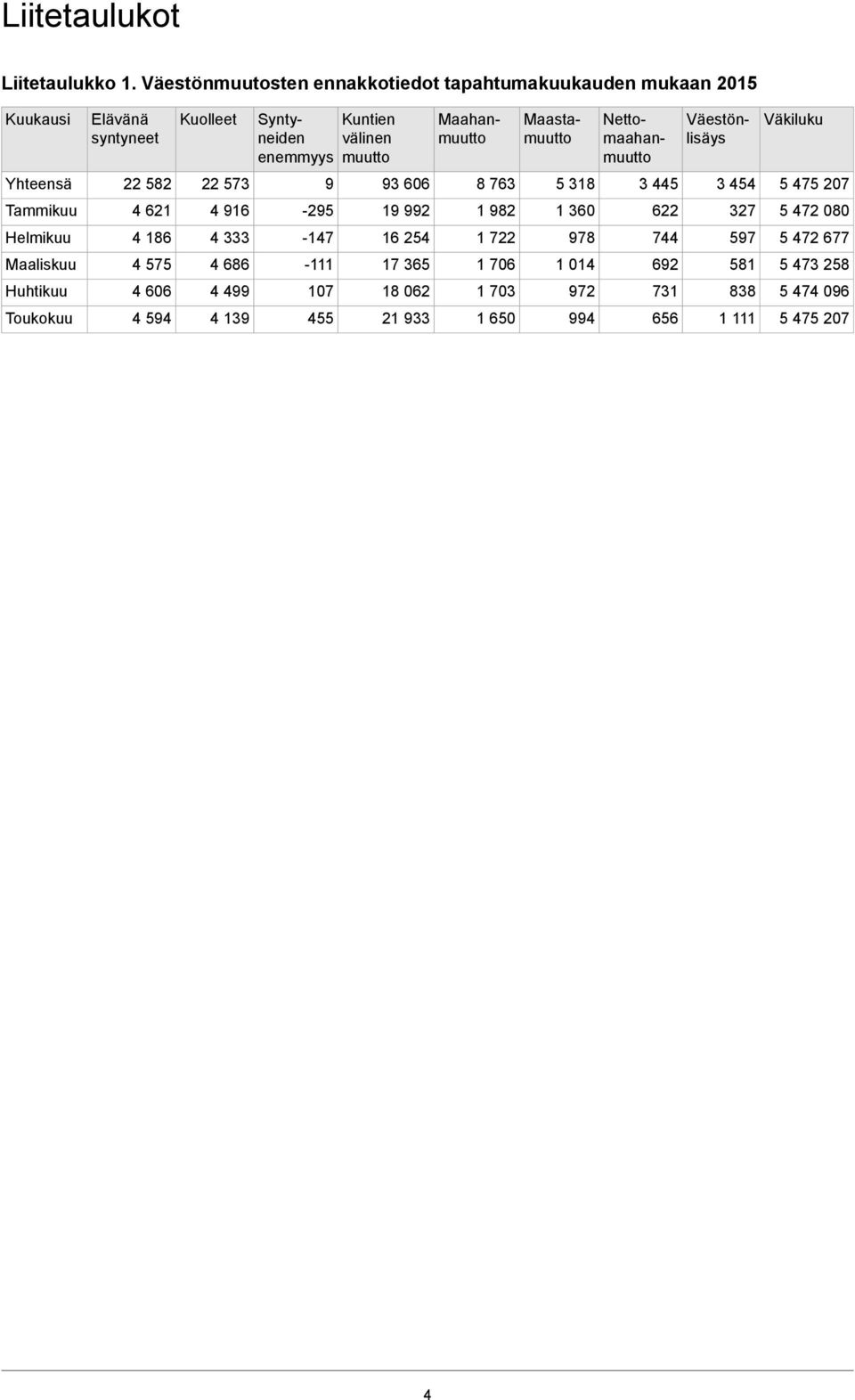 muutto Maastamuutto Nettomaahanmuutto Väestönlisäys Väkiluku Yhteensä 22 582 22 573 9 93 606 8 763 5 318 3 445 3 454 5 475 207 Tammikuu 4 621 4 916-295