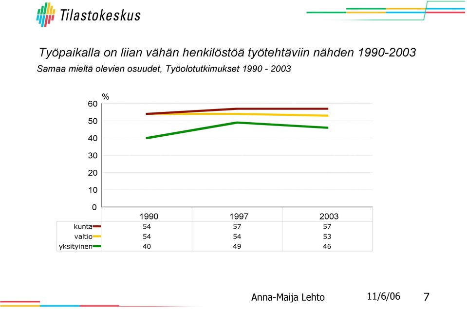 Työolotutkimukset 1990-2003 60 % 50 40 30 20 10 0 1990