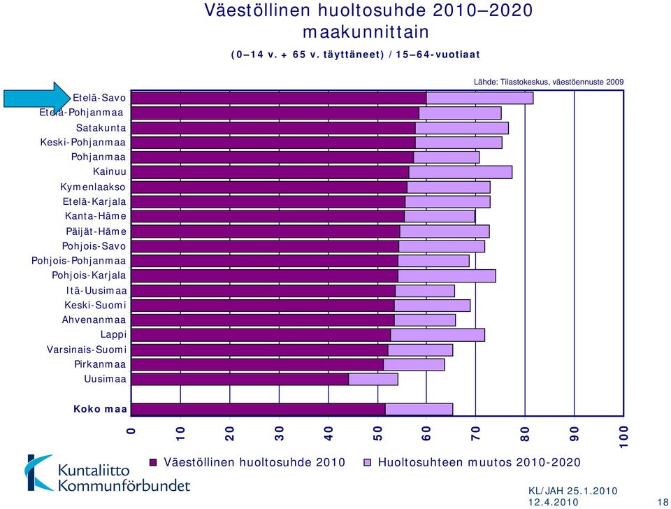 Pohjanmaa Kainuu Kymenlaakso Etelä-Karjala Kanta-Häme Päijät-Häme Pohjois-Savo Pohjois-Pohjanmaa Pohjois-Karjala Itä-Uusimaa