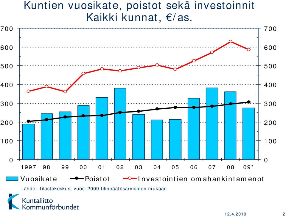 02 03 04 05 06 07 08 09* 0 Vuosikate Poistot Investointien