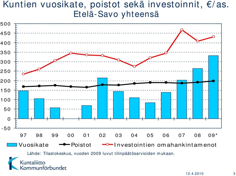 99 00 01 02 03 04 05 06 07 08 09* Vuosikate Poistot Investointien