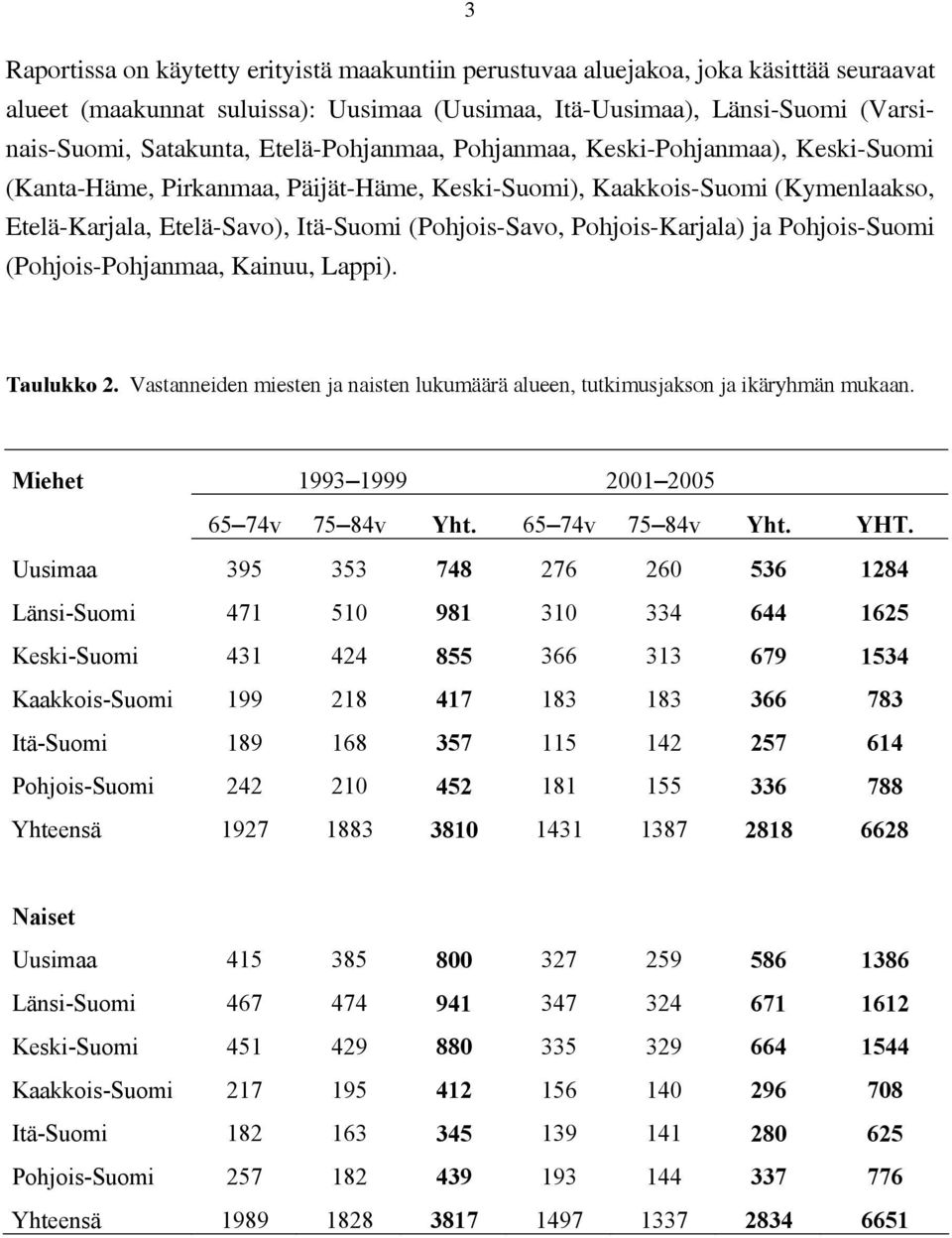 Vastanneiden miesten ja naisten lukumäärä alueen, tutkimusjakson ja ikäryhmän mukaan. 1993 1999 21 25 65 74v 75 84v Yht. 65 74v 75 84v Yht. YHT.