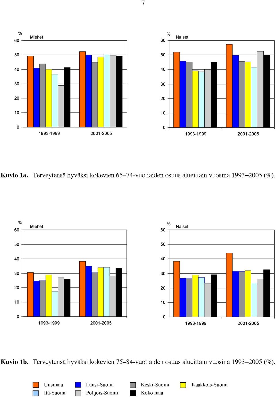 alueittain vuosina 1993 25 (). 2 2 1 1 Kuvio 1b.