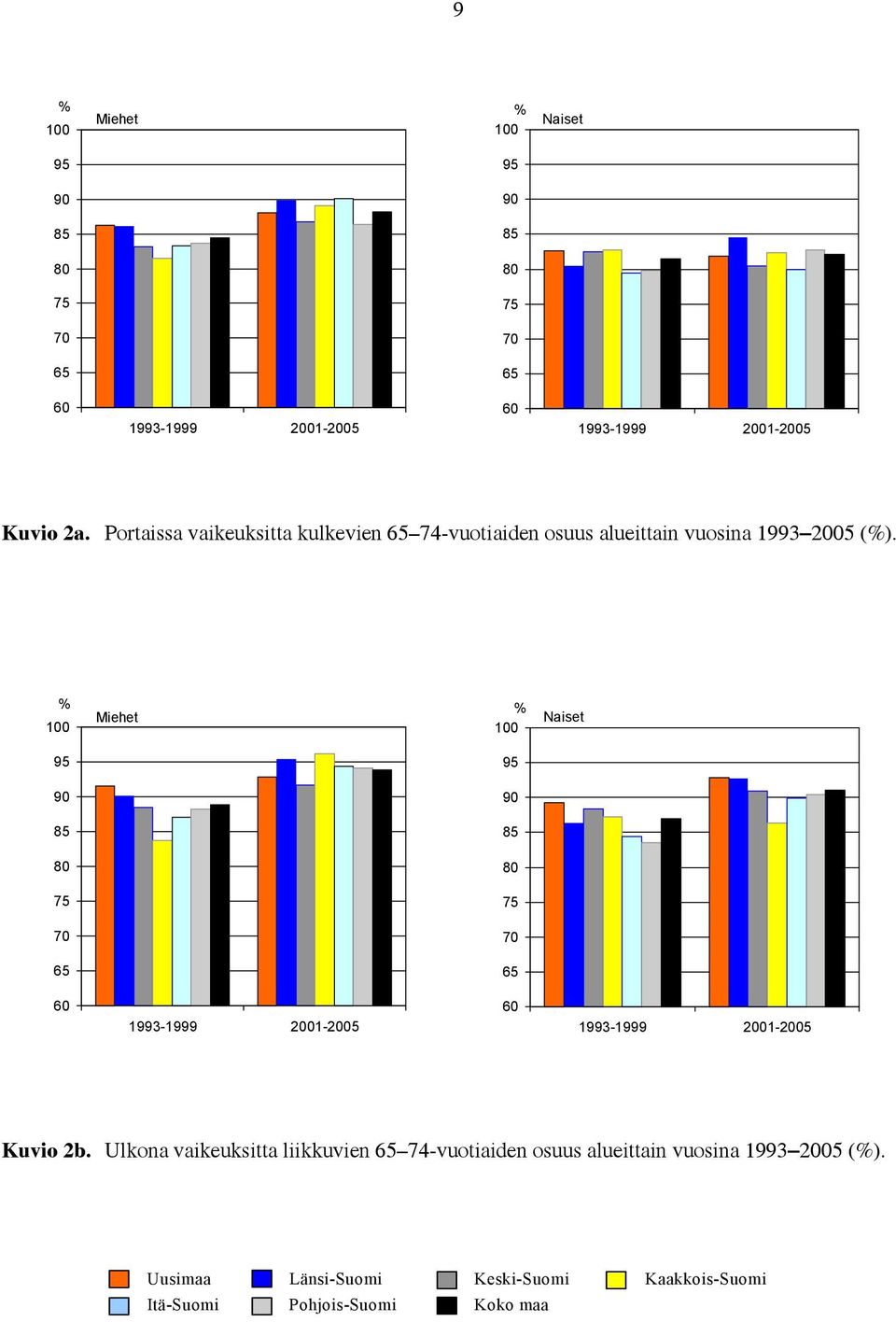 vuosina 1993 25 (). 1 1 95 95 9 9 85 85 75 75 65 65 Kuvio 2b.
