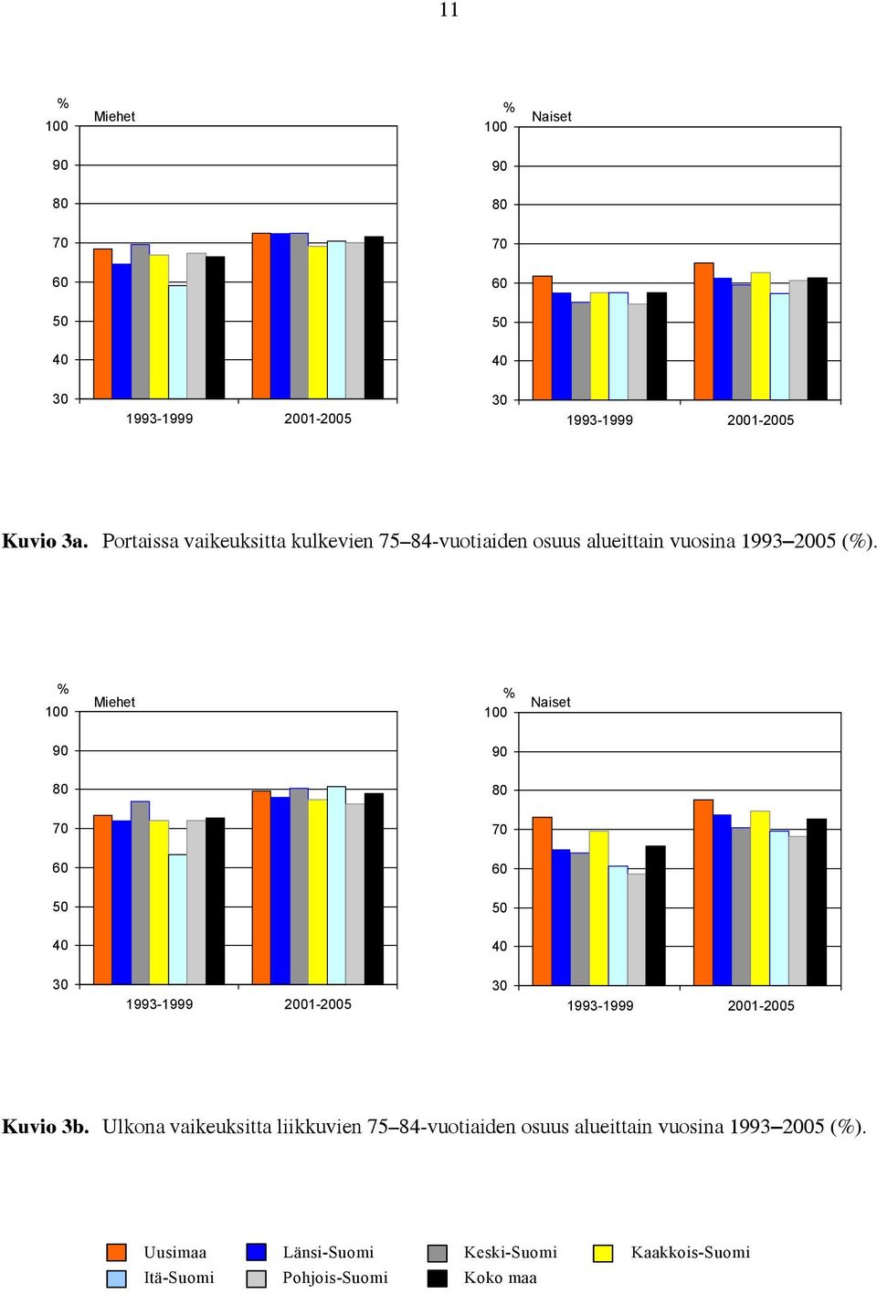 osuus alueittain vuosina 1993 25 (). 1 1 9 9 Kuvio 3b.