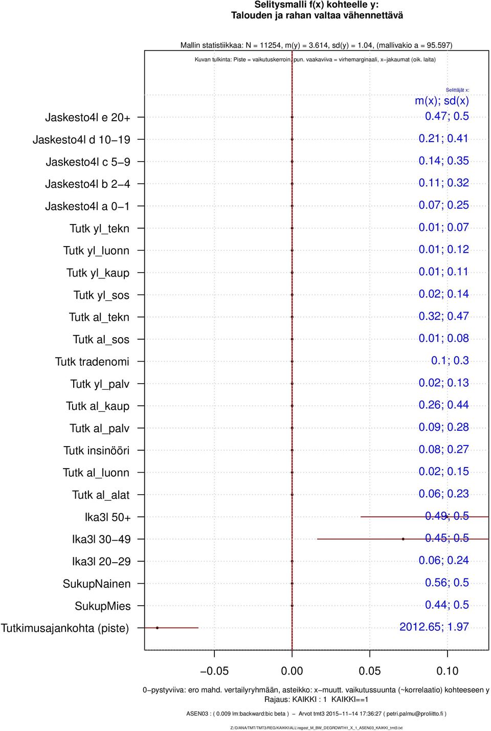 yl_palv Tutk al_kaup Tutk al_palv Tutk insinööri Tutk al_luonn Tutk al_alat Tutkimusajankohta (piste) 0.47; 0.5 0.21; 0.41 0.11; 0.32 0.01; 0.07 0.01; 0.12 0.32; 0.47 0.26; 0.44 0.09; 0.28 0.