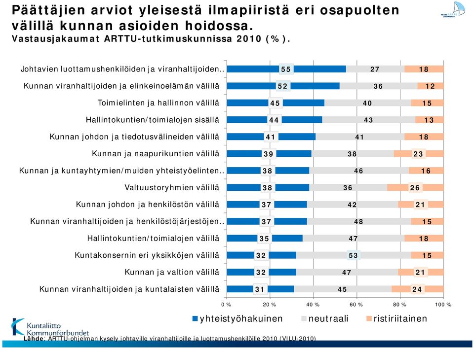 44 43 13 Kunnan johdon ja tiedotusvälineiden välillä 41 41 18 Kunnan ja naapurikuntien välillä 39 38 23 Kunnan ja kuntayhtymien/muiden yhteistyöelinten 38 46 16 Valtuustoryhmien välillä 38 36 26