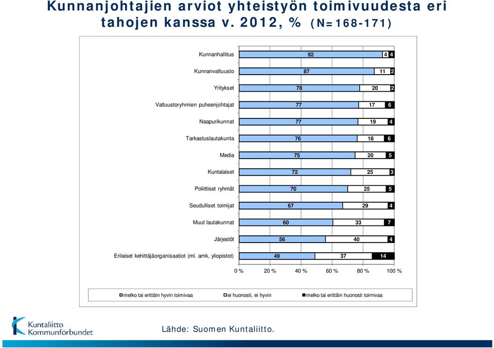 Tarkastuslautakunta 76 18 6 Media 75 20 5 Kuntalaiset 72 25 3 Poliittiset ryhmät 70 25 5 Seudulliset toimijat 67 29 4 Muut lautakunnat 60 33 7