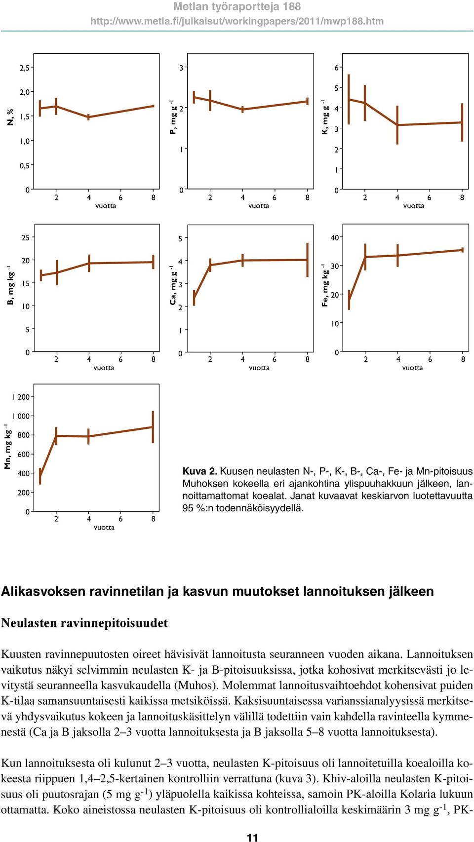 vuott 2 4 6 8 vuott 1 2 1-1 Mn, mg kg 8 6 4 2 2 4 6 8 vuott Kuv 2. Kuusen neulsten N-, P-, K-, B-, C-, Fe- j Mn-pitoisuus Muhoksen kokeell eri jnkohtin ylispuuhkkuun jälkeen, lnnoittmttomt koelt.