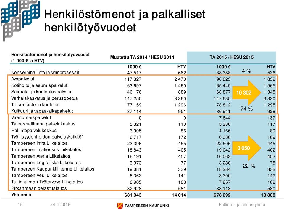 perusopetus 147 250 3 360 147 635 3 330 Toisen asteen koulutus 77 159 1 296 78 812 1 295 Kulttuuri ja vapaa-aikapalvelut 74 % 37 114 951 36 941 928 Viranomaispalvelut 0 0 7 644 137 Taloushallinnon